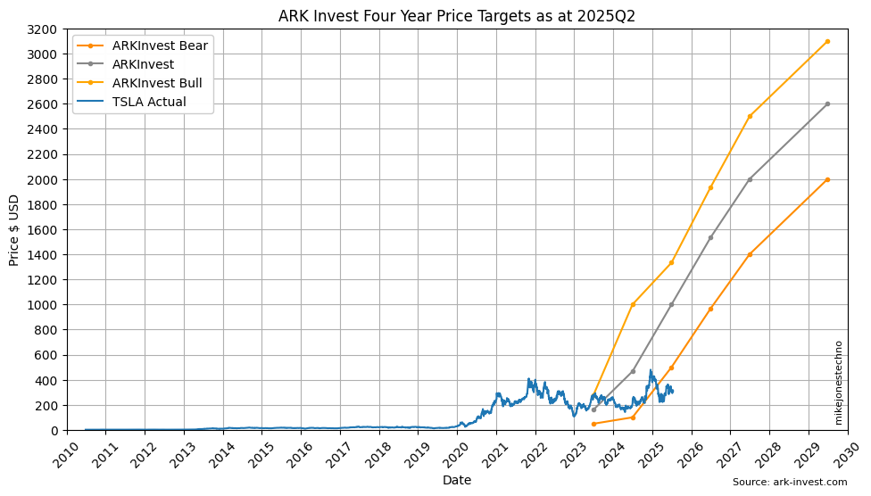 ArkInvest TSLA Price Targets